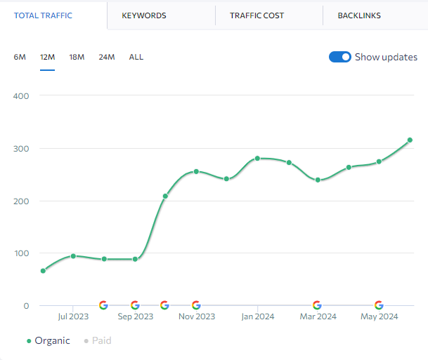 AIU SG Website Organic Traffic Performance