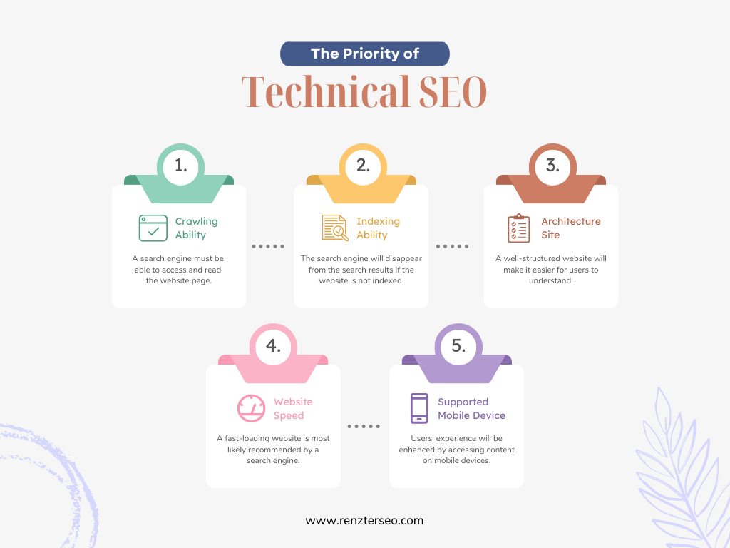 The Priority of Technical SEO Diagram